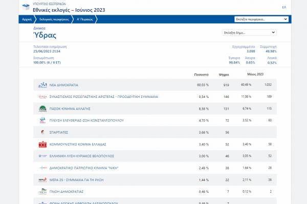 ΕΘΝΙΚΕΣ ΕΚΛΟΓΕΣ -  Τελικά αποτελέσματα στον Δήμο Ύδρας