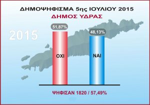 Το ΟΧΙ με 51,87% υπερίσχυσε στην Ύδρα