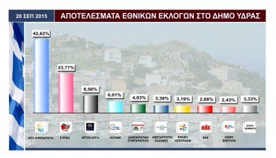 Πώς ψήφισε η Ύδρα στις Εθνικές Εκλογές