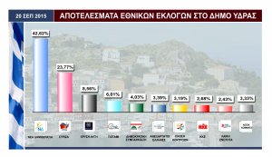 Πώς ψήφισε η Ύδρα στις Εθνικές Εκλογές