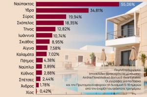 Με νέες κατοικίες η Ύδρα εγγράφεται στις ηλεκτρονικές πλατφόρμες βραχυχρόνιας μίσθωσης