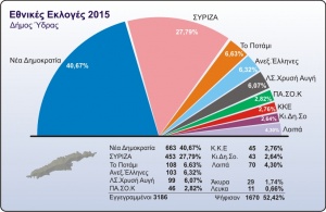 Εθνικές Εκλογές. Πώς ψήφισε η Ύδρα