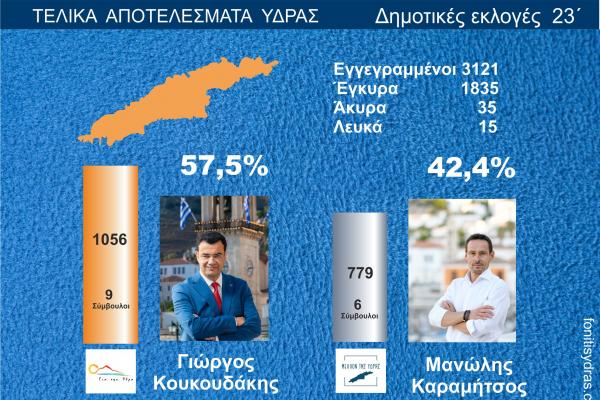 Τελικά αποτελέσματα Δ. Ύδρας | Ποιοι εκλέγονται δημοτικοί σύμβουλοι | Πόσους σταυρούς έλαβαν