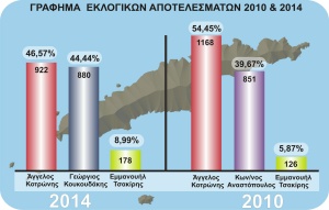 Τα αποτελέσματα των δημοτικών εκλογών σε γραφήματα