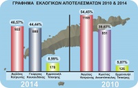Τα αποτελέσματα των δημοτικών εκλογών σε γραφήματα