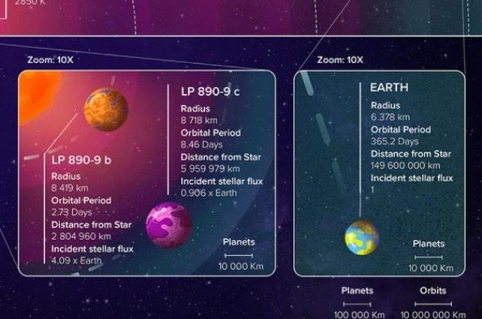 Ανακαλύφθηκαν δύο νέοι εξωπλανήτες - Ο ένας πιθανώς φιλόξενος για ζωή