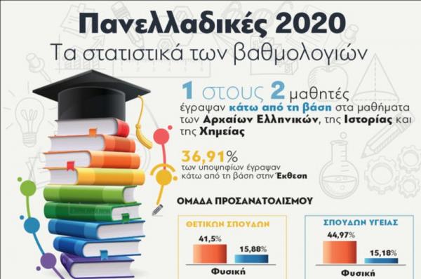Πανελλαδικές Εξετάσεις:  Τα στατιστικά των βαθμολογιών με στοιχεία για τις επιδόσεις των υποψηφίων