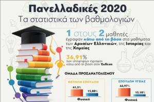 Πανελλαδικές Εξετάσεις:  Τα στατιστικά των βαθμολογιών με στοιχεία για τις επιδόσεις των υποψηφίων