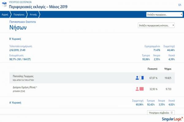 Αποτελέσματα περιφερειακών εκλογών στην Π.Ε. Νήσων