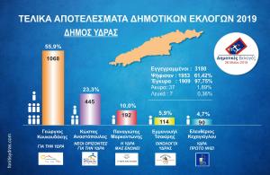 Τελικά αποτελέσματα Δημοτικών Εκλογών στην Ύδρα